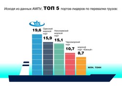 Порты Большой Одессы обрабатывают почти две трети всего морского грузопотока Украины