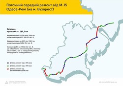В 2017 году в Одесской области отремонтировали 260 километров дорог