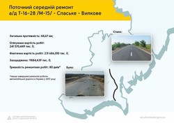В 2017 году в Одесской области отремонтировали 260 километров дорог