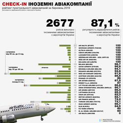Министерство инфраструктуры обнародовало рейтинг пунктуальности украинских и зарубежных авиакомпаний, которые работают в Украине