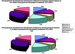 Насколько активно украинцы пользуются железнодорожным транспортом? (ИНФОГРАФИКА)