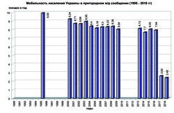 Насколько активно украинцы пользуются железнодорожным транспортом? (ИНФОГРАФИКА)