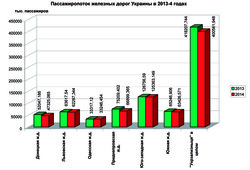 Насколько активно украинцы пользуются железнодорожным транспортом? (ИНФОГРАФИКА)