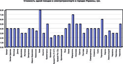 В каком городе Украины электротранспорт работает наиболее эффективно (ИНФОГРАФИКА)