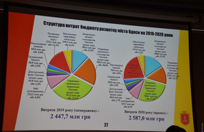 Сколько средств из бюджета Одессы-2020 выделят на транспорт и инфраструктуру