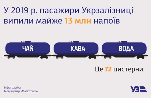В прошлом году напитки в поездах «Укрзализныци» купило 13 миллионов пассажиров