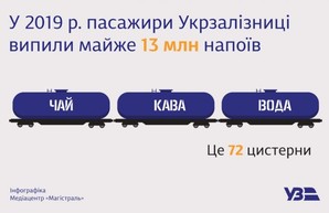 В прошлом году напитки в поездах «Укрзализныци» купило 13 миллионов пассажиров
