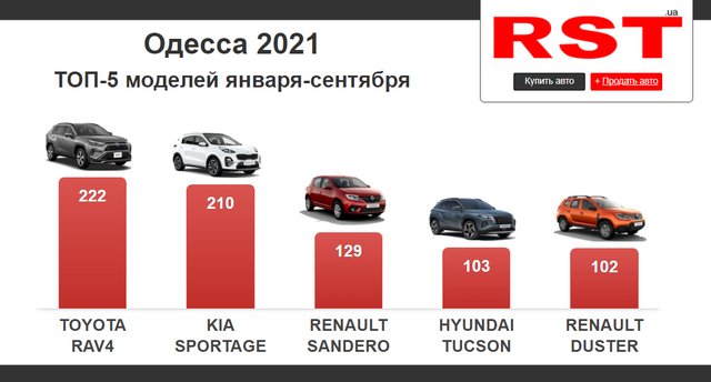В Одесской области за 2021 год купили всего 3600 новых авто