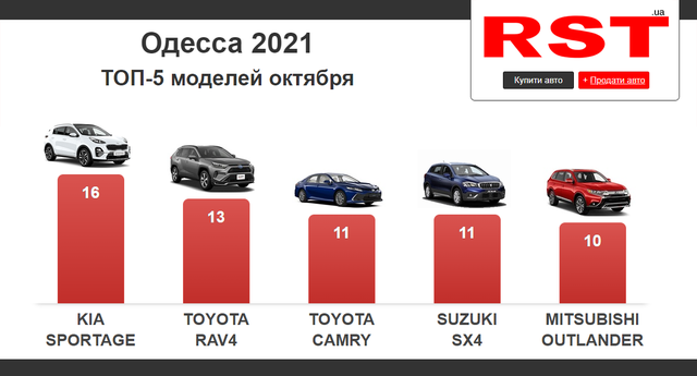 За октябрь в Одесской области зарегистрировали всего 310 новых авто