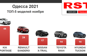 В Одессе за ноябрь купили новых авто на 16 млн долларов