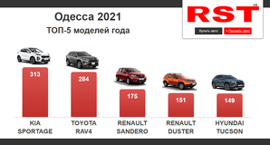 В прошлом году в Одессе купили 4800 новых авто