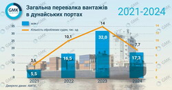 Як працювали дунайські порти з 2021 року