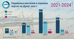 Як працювали дунайські порти з 2021 року