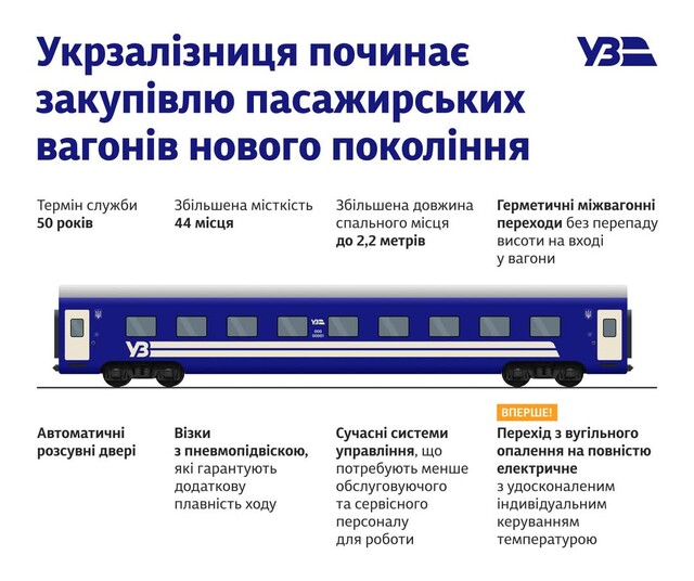 "Укрзалізниця" буде замовляти нові купейні вагони на 44 місця