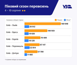 У серпні напрямок до Одеси став другим за популярністю на залізниці