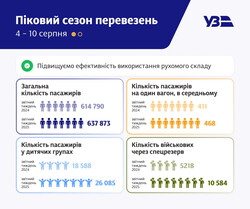 У серпні напрямок до Одеси став другим за популярністю на залізниці