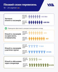 Під кінець літа зменшується попит на пасажирські поїзди