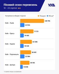 Під кінець літа зменшується попит на пасажирські поїзди