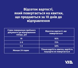 Залізниця змінює режим повернення квитків