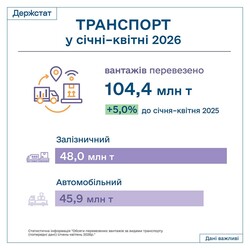 У першому кварталі 2026 року залізниця зменшила обсяги пасажирських перевезень