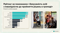 Рейтинг безбар'єрності українських міст: які позиції займає Одеса та її транспорт