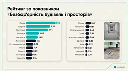 Рейтинг безбар'єрності українських міст: які позиції займає Одеса та її транспорт