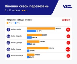 На напрямку Одеса - Київ зараз найбільший дефіцит залізничних квитків