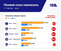 За червень залізниця перевезла 2,5 мільйона пасажирів