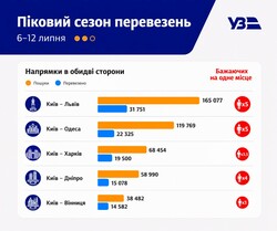 За другий тиждень липня залізниця перевезла 536 тисяч пасажирів