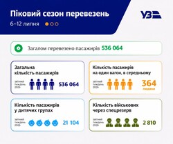 За другий тиждень липня залізниця перевезла 536 тисяч пасажирів