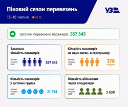 За тиждень залізниця перевезла майже 650 тисяч пасажирів