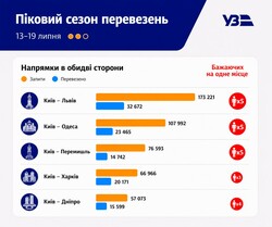За тиждень залізниця перевезла майже 650 тисяч пасажирів