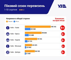 У серпні за 10 днів залізниця перевезла 937 тисяч пасажирів