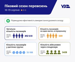 "Укрзалізниця" перевезла майже 900 тисяч пасажирів за декаду серпня