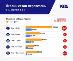 "Укрзалізниця" перевезла майже 900 тисяч пасажирів за декаду серпня