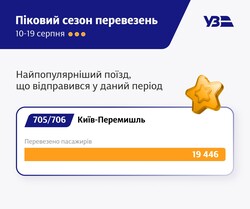 "Укрзалізниця" перевезла майже 900 тисяч пасажирів за декаду серпня