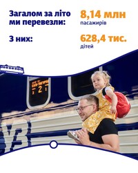 Підсумки літа для "Укрзалізниці": рекордні пасажирські перевезення попри скорочення парку
